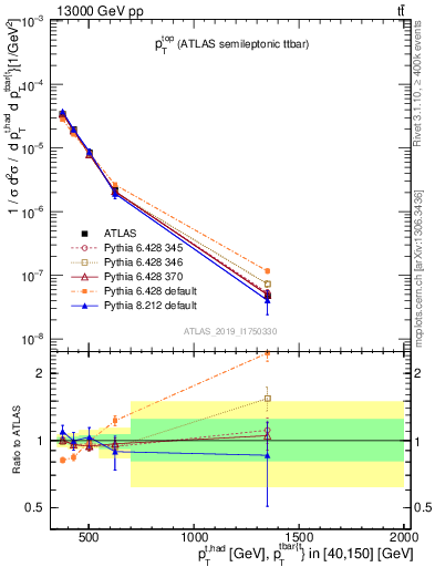 Plot of top.pt in 13000 GeV pp collisions