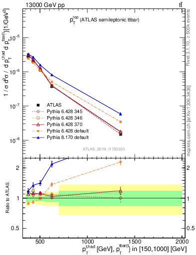Plot of top.pt in 13000 GeV pp collisions