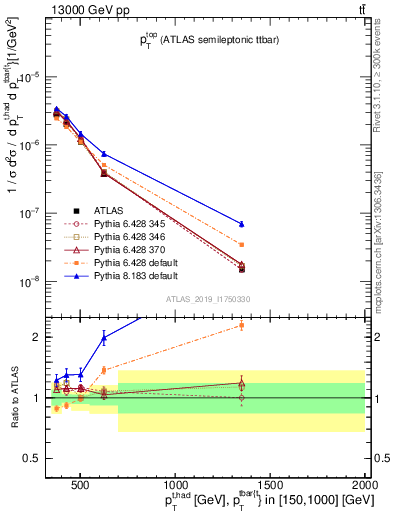 Plot of top.pt in 13000 GeV pp collisions