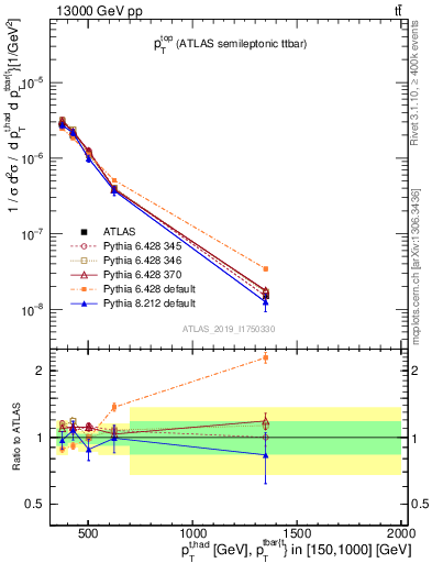 Plot of top.pt in 13000 GeV pp collisions