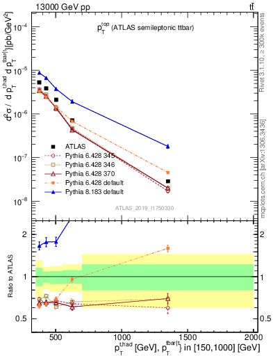 Plot of top.pt in 13000 GeV pp collisions