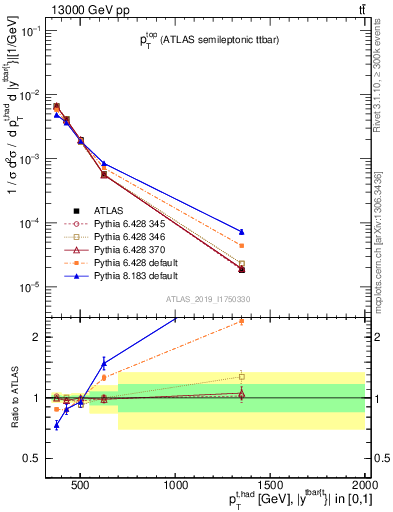 Plot of top.pt in 13000 GeV pp collisions