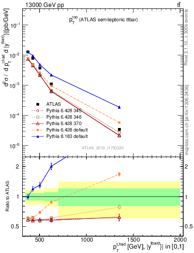 Plot of top.pt in 13000 GeV pp collisions