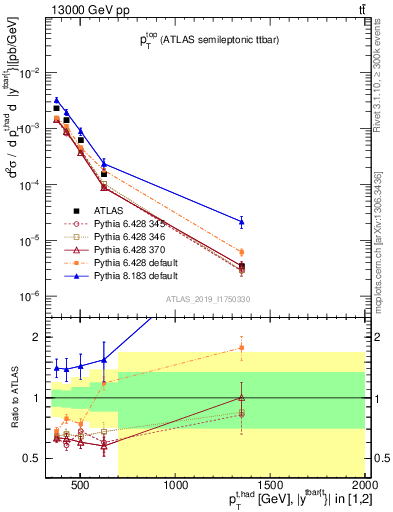 Plot of top.pt in 13000 GeV pp collisions