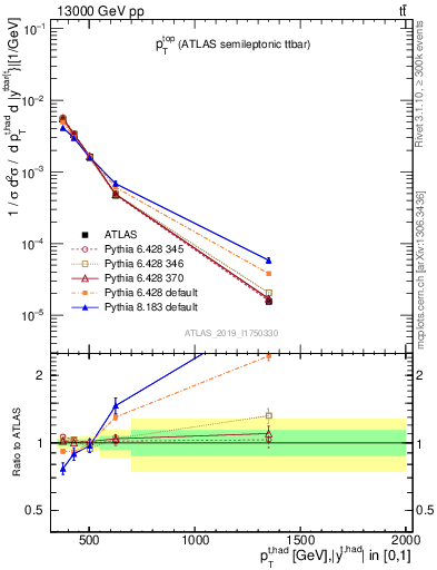Plot of top.pt in 13000 GeV pp collisions