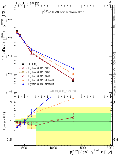 Plot of top.pt in 13000 GeV pp collisions