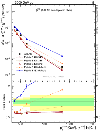 Plot of top.pt in 13000 GeV pp collisions