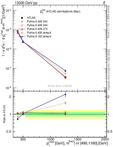 Plot of top.pt in 13000 GeV pp collisions