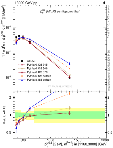 Plot of top.pt in 13000 GeV pp collisions
