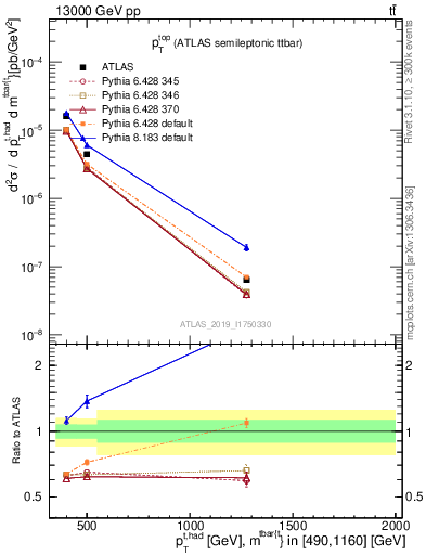 Plot of top.pt in 13000 GeV pp collisions