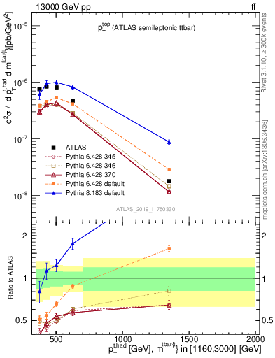 Plot of top.pt in 13000 GeV pp collisions