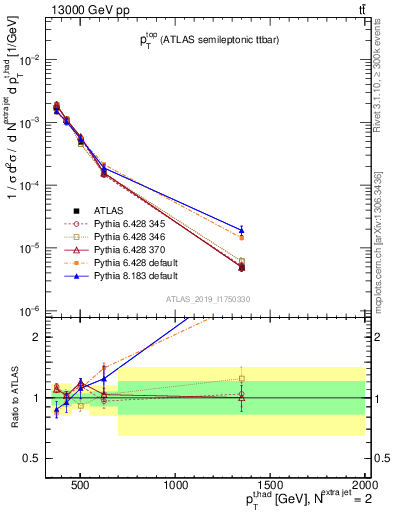 Plot of top.pt in 13000 GeV pp collisions