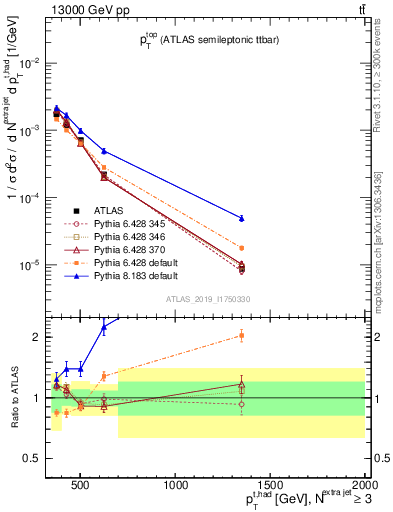 Plot of top.pt in 13000 GeV pp collisions