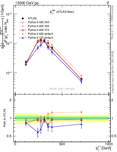 Plot of top.pt in 13000 GeV pp collisions