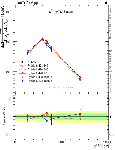 Plot of top.pt in 13000 GeV pp collisions
