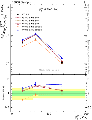 Plot of top.pt in 13000 GeV pp collisions