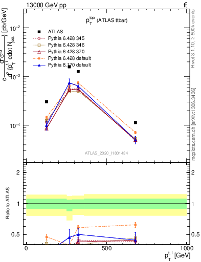 Plot of top.pt in 13000 GeV pp collisions