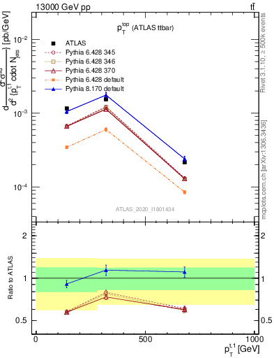 Plot of top.pt in 13000 GeV pp collisions