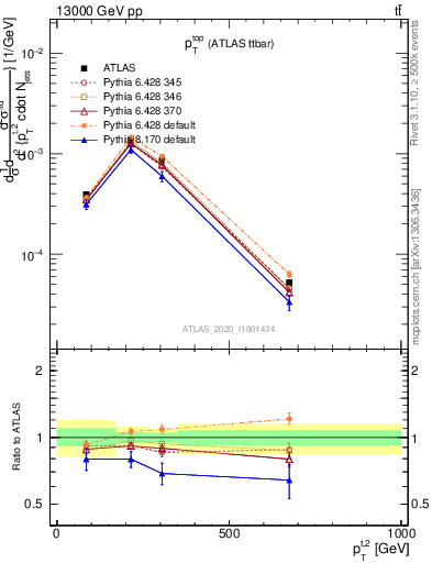 Plot of top.pt in 13000 GeV pp collisions