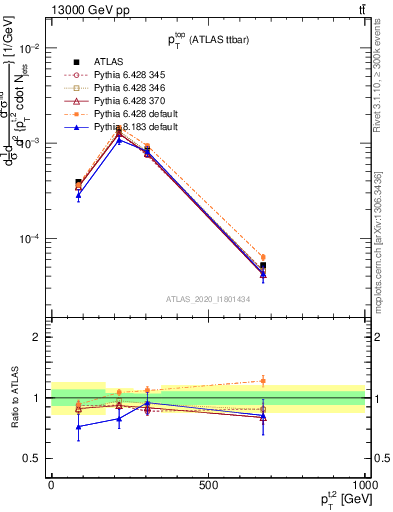 Plot of top.pt in 13000 GeV pp collisions