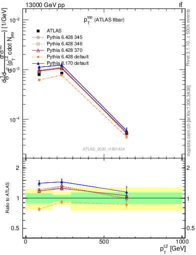 Plot of top.pt in 13000 GeV pp collisions