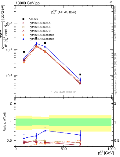 Plot of top.pt in 13000 GeV pp collisions
