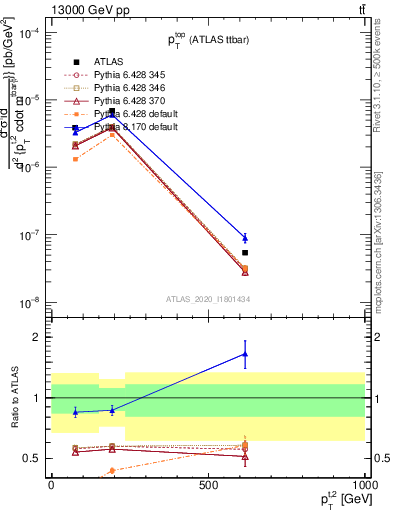 Plot of top.pt in 13000 GeV pp collisions