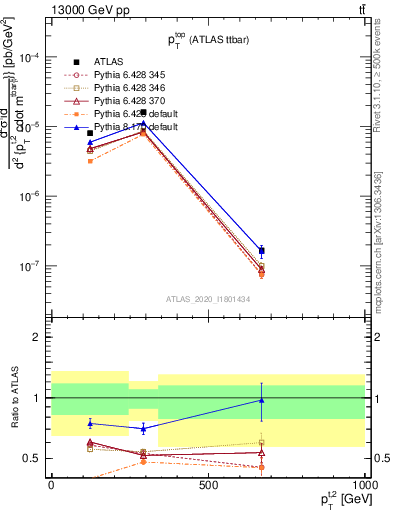 Plot of top.pt in 13000 GeV pp collisions