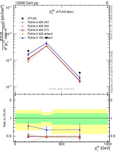 Plot of top.pt in 13000 GeV pp collisions
