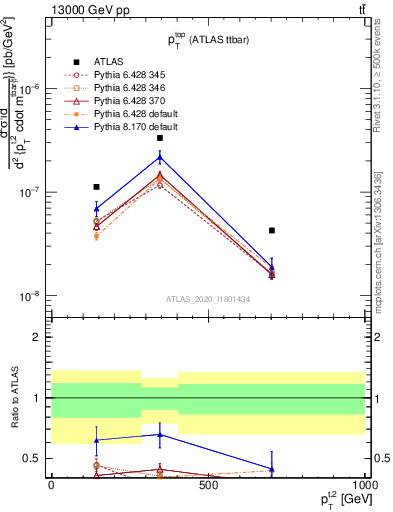 Plot of top.pt in 13000 GeV pp collisions