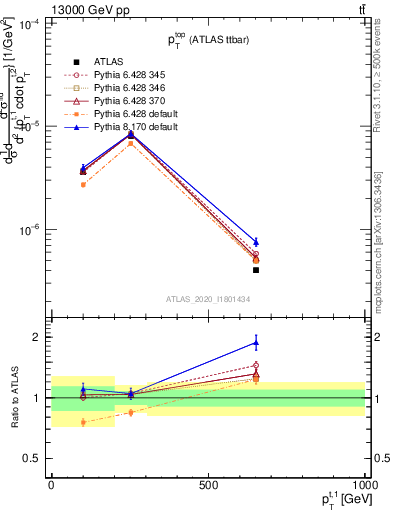 Plot of top.pt in 13000 GeV pp collisions