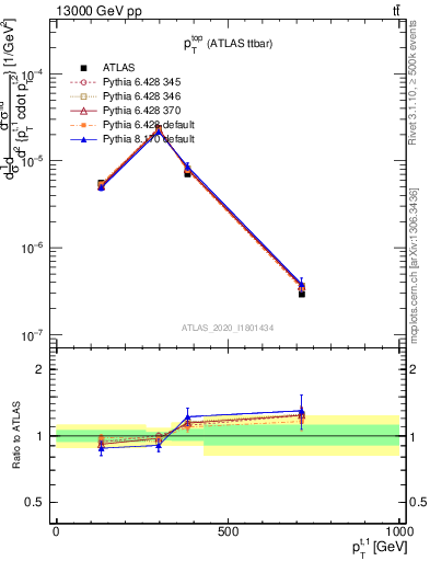 Plot of top.pt in 13000 GeV pp collisions