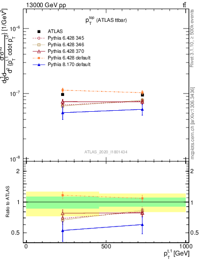 Plot of top.pt in 13000 GeV pp collisions