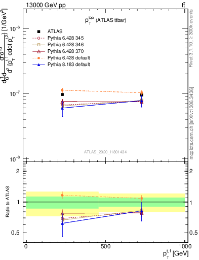 Plot of top.pt in 13000 GeV pp collisions