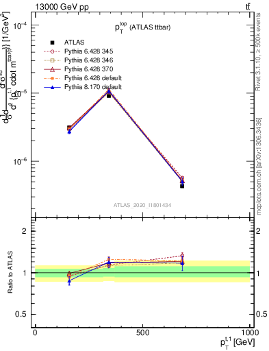 Plot of top.pt in 13000 GeV pp collisions