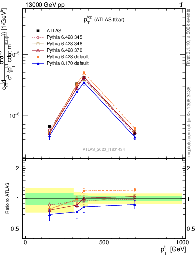 Plot of top.pt in 13000 GeV pp collisions
