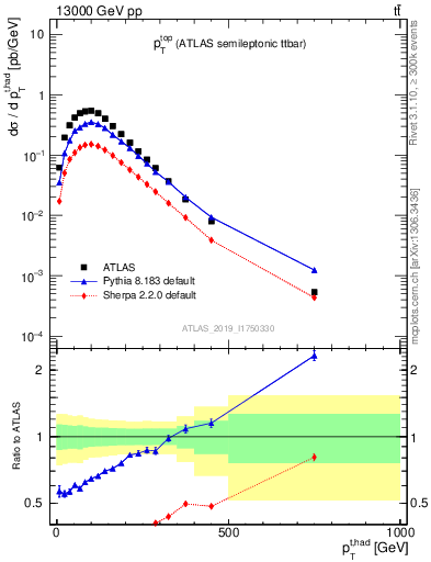 Plot of top.pt in 13000 GeV pp collisions