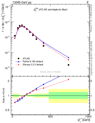 Plot of top.pt in 13000 GeV pp collisions
