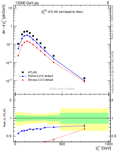 Plot of top.pt in 13000 GeV pp collisions