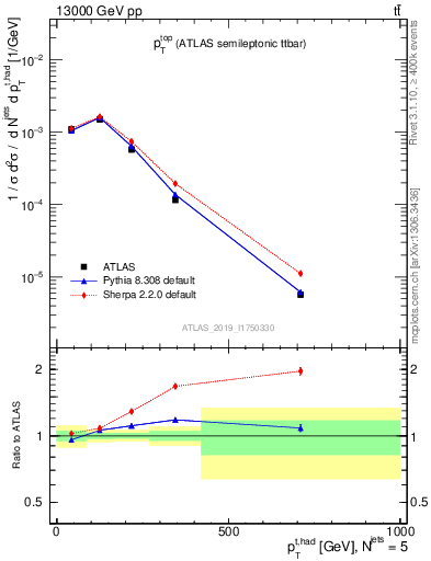 Plot of top.pt in 13000 GeV pp collisions