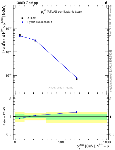 Plot of top.pt in 13000 GeV pp collisions