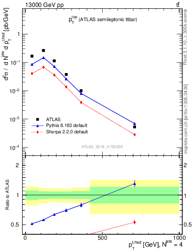 Plot of top.pt in 13000 GeV pp collisions