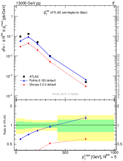 Plot of top.pt in 13000 GeV pp collisions