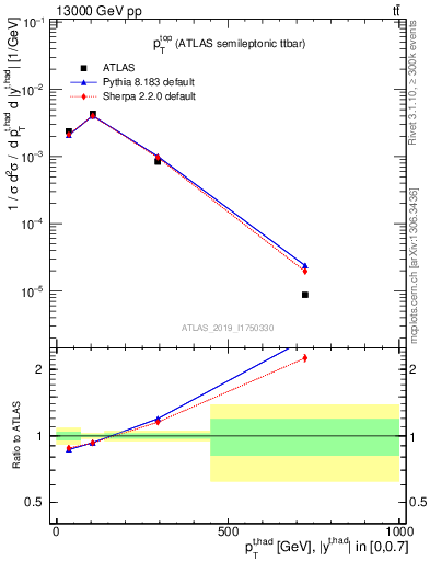 Plot of top.pt in 13000 GeV pp collisions
