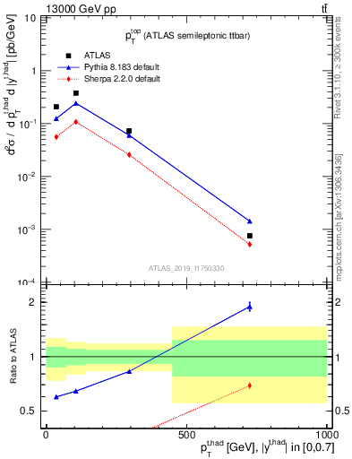 Plot of top.pt in 13000 GeV pp collisions