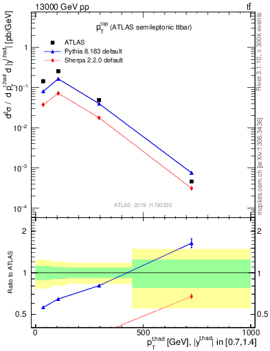 Plot of top.pt in 13000 GeV pp collisions