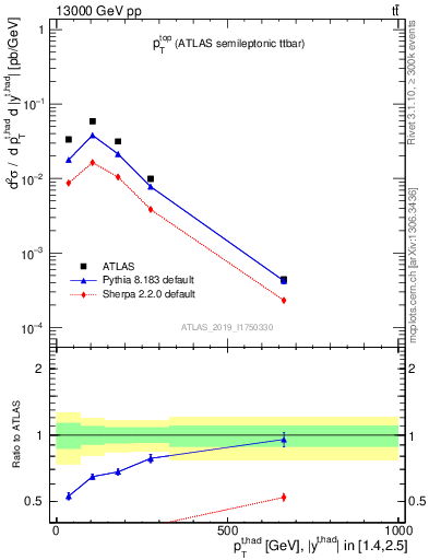 Plot of top.pt in 13000 GeV pp collisions