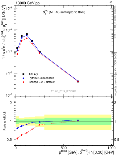 Plot of top.pt in 13000 GeV pp collisions