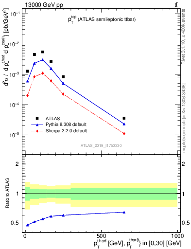 Plot of top.pt in 13000 GeV pp collisions
