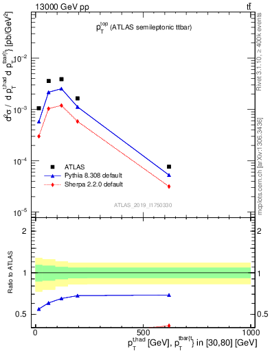 Plot of top.pt in 13000 GeV pp collisions